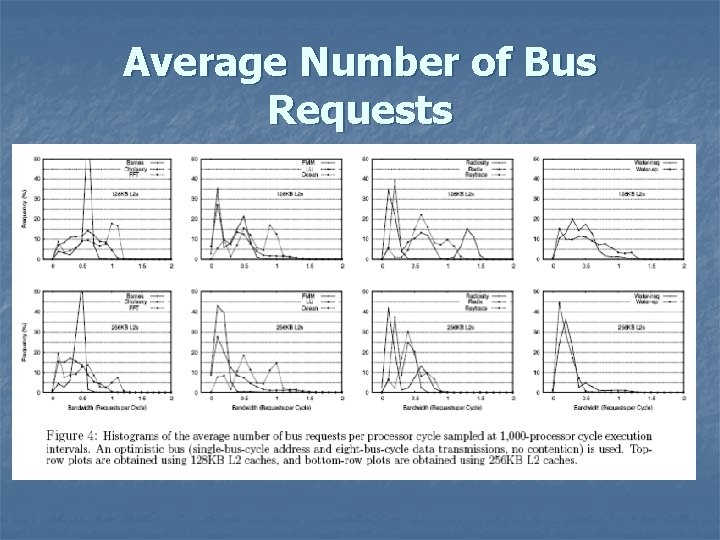 Average Number of Bus Requests 