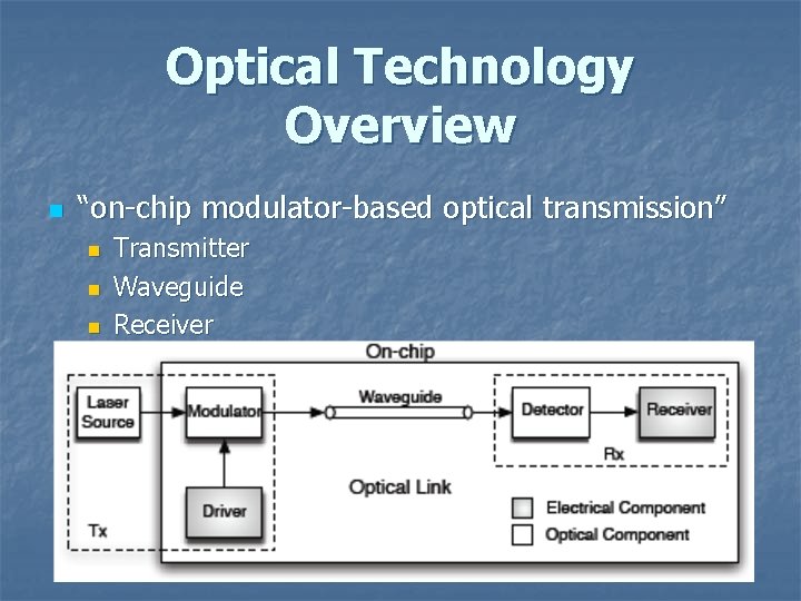 Optical Technology Overview n “on-chip modulator-based optical transmission” n n n Transmitter Waveguide Receiver