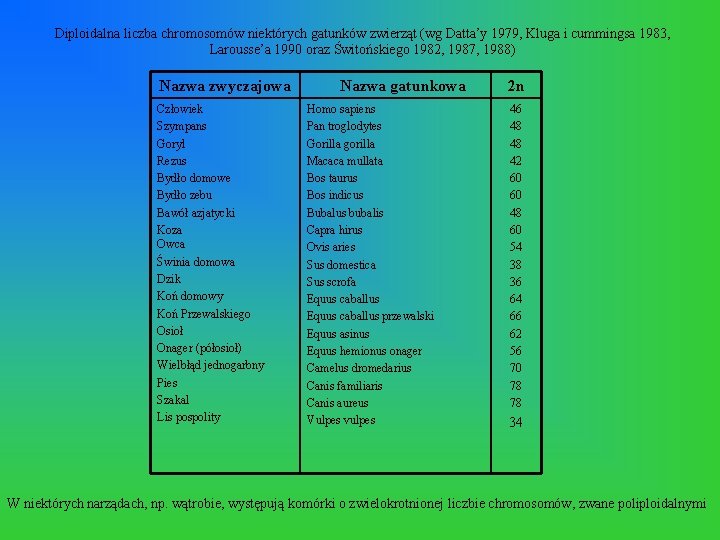 Diploidalna liczba chromosomów niektórych gatunków zwierząt (wg Datta’y 1979, Kluga i cummingsa 1983, Larousse’a