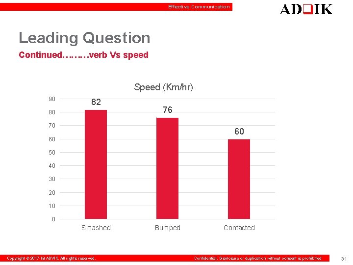 ADq. IK Effective Communication Leading Question Continued………verb Vs speed Speed (Km/hr) 90 82 80