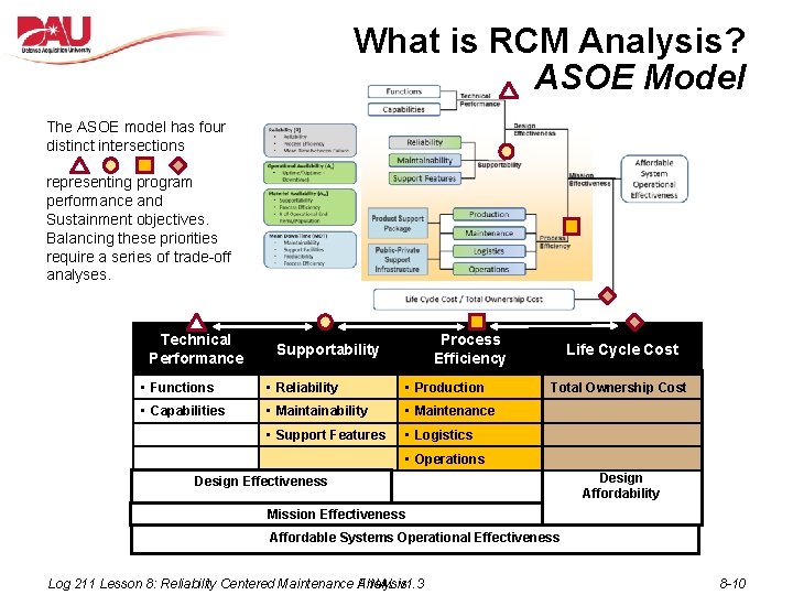 What is RCM Analysis? ASOE Model The ASOE model has four distinct intersections representing