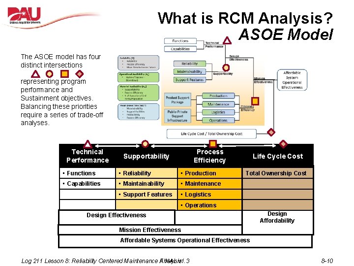 What is RCM Analysis? ASOE Model The ASOE model has four distinct intersections representing What is RCM Analysis? ASOE Model The ASOE model has four distinct intersections representing