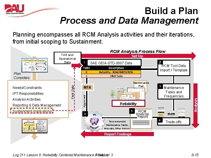 Build a Plan Process and Data Management Planning encompasses all RCM Analysis activities and