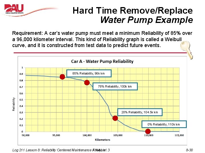 Hard Time Remove/Replace Water Pump Example Requirement: A car’s water pump must meet a