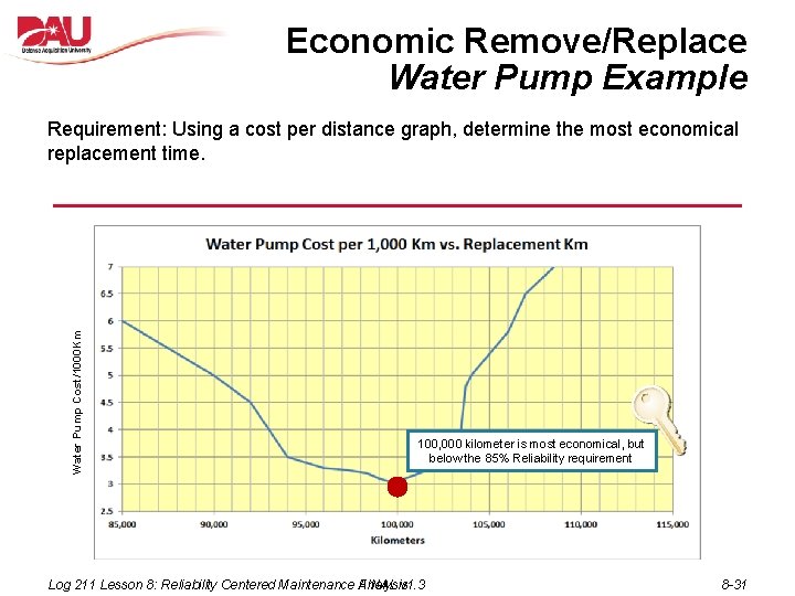 Economic Remove/Replace Water Pump Example Water Pump Cost/1000 Km Requirement: Using a cost per