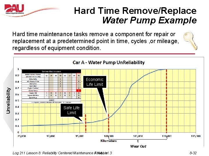 Hard Time Remove/Replace Water Pump Example Hard time maintenance tasks remove a component for