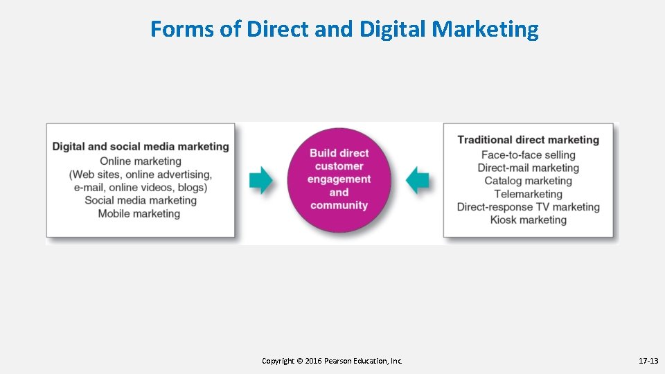 Forms of Direct and Digital Marketing Copyright © 2016 Pearson Education, Inc. 17 -13