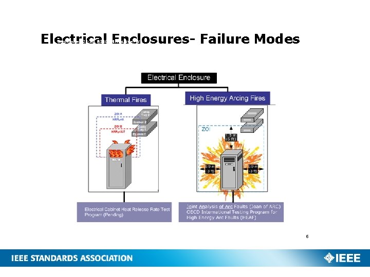 Electrical Enclosures- Failure Modes 5 September 21 -24, 2014, Milwaukee, WI 5 
