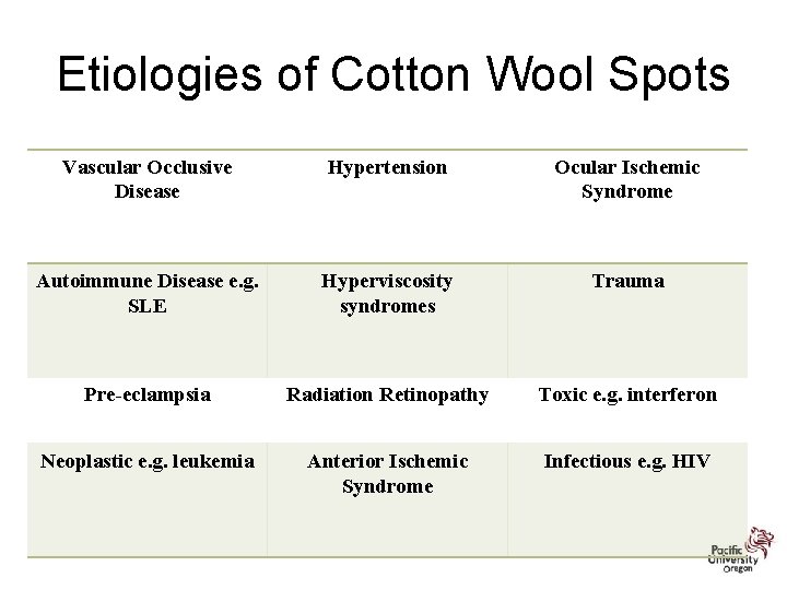 Etiologies of Cotton Wool Spots Vascular Occlusive Disease Hypertension Ocular Ischemic Syndrome Autoimmune Disease