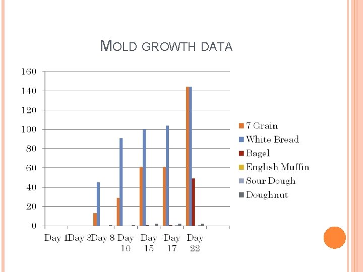 MOLD GROWTH DATA 
