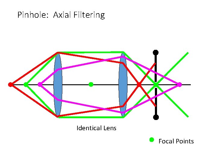 Pinhole: Axial Filtering Identical Lens Focal Points 