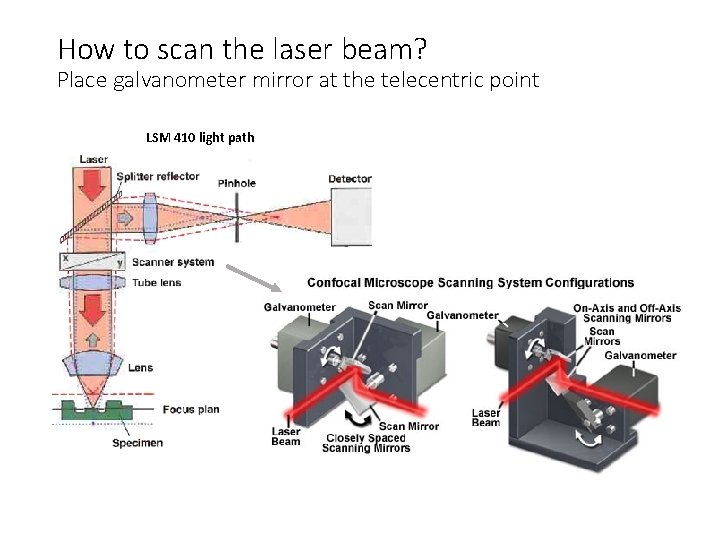 How to scan the laser beam? Place galvanometer mirror at the telecentric point LSM