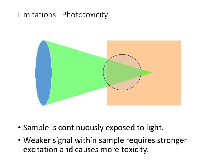 Limitations: Phototoxicity • Sample is continuously exposed to light. • Weaker signal within sample