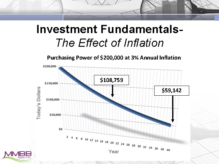 Investment Fundamentals. The Effect of Inflation Purchasing Power of $200, 000 at 3% Annual