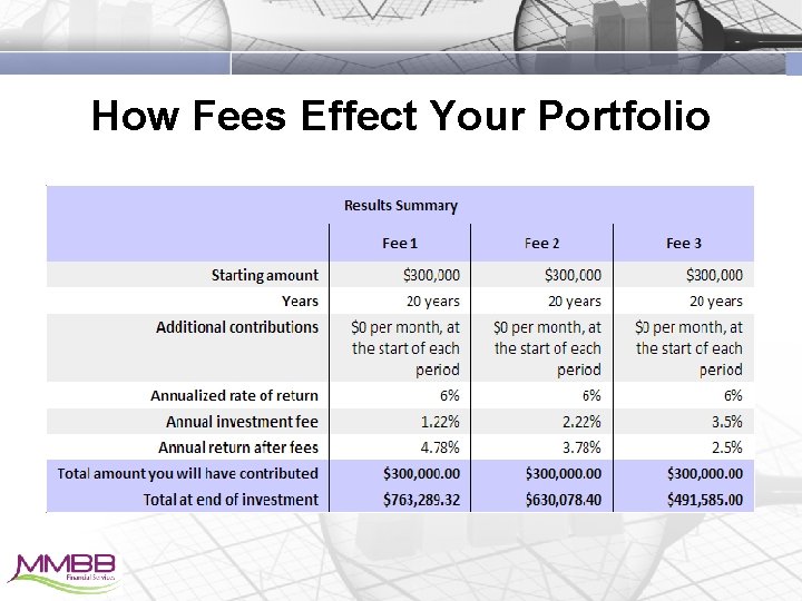 How Fees Effect Your Portfolio 