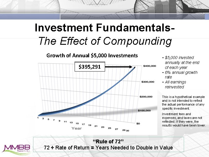 Investment Fundamentals. The Effect of Compounding Growth of Annual $5, 000 Investments $395, 291