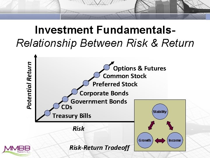 Potential Return Investment Fundamentals. Relationship Between Risk & Return Options & Futures Common Stock