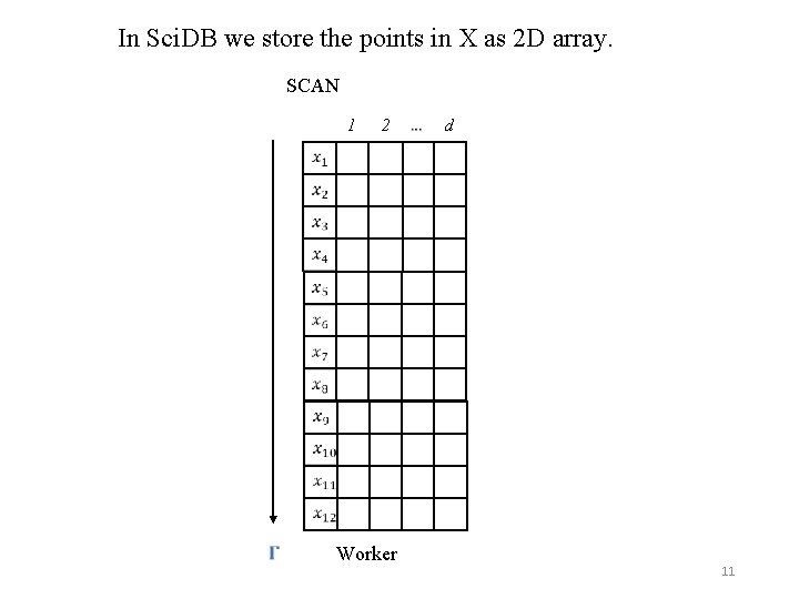 In Sci. DB we store the points in X as 2 D array. SCAN