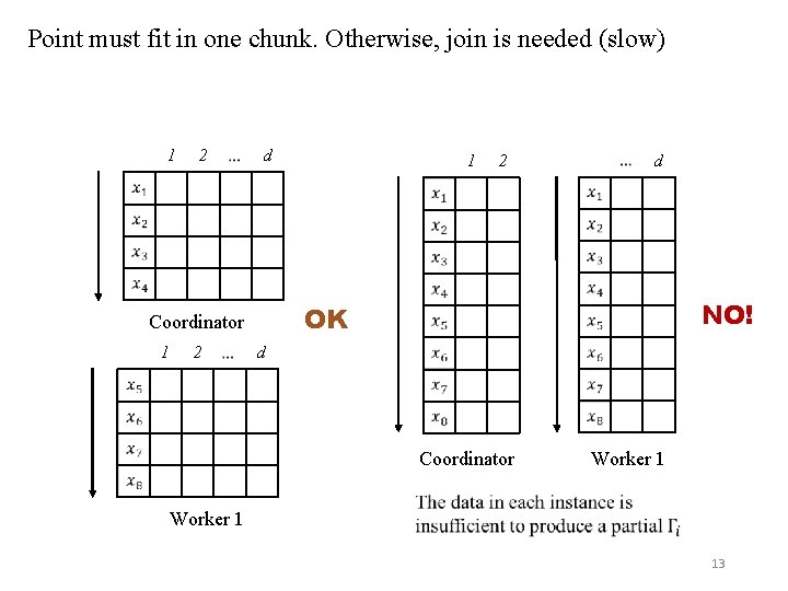 Point must fit in one chunk. Otherwise, join is needed (slow) 1 2 d