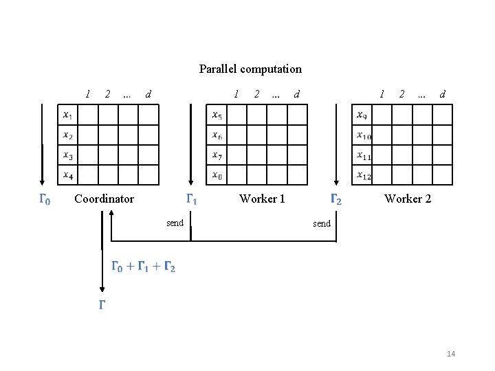 Parallel computation 1 2 d 1 Coordinator send 2 Worker 1 d 1 2