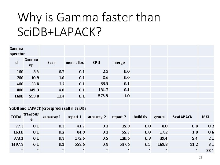 Why is Gamma faster than Sci. DB+LAPACK? Gamma operator Gamma d op Scan mem