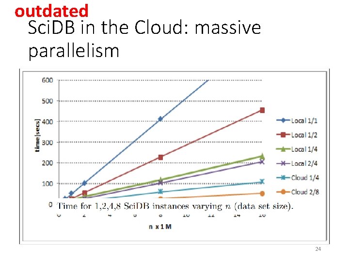 outdated Sci. DB in the Cloud: massive parallelism 24 