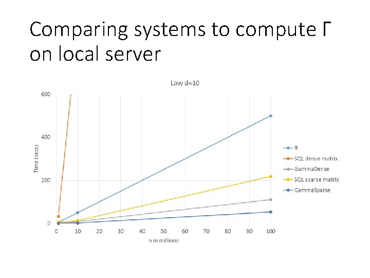 Comparing systems to compute Γ on local server 