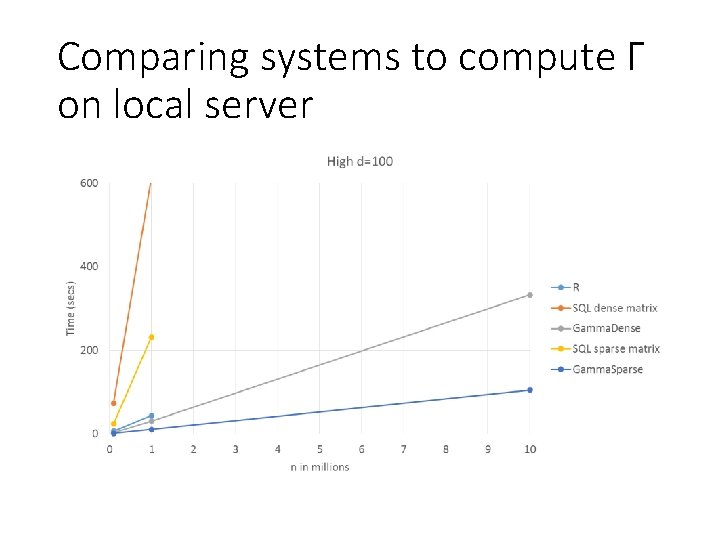 Comparing systems to compute Γ on local server 
