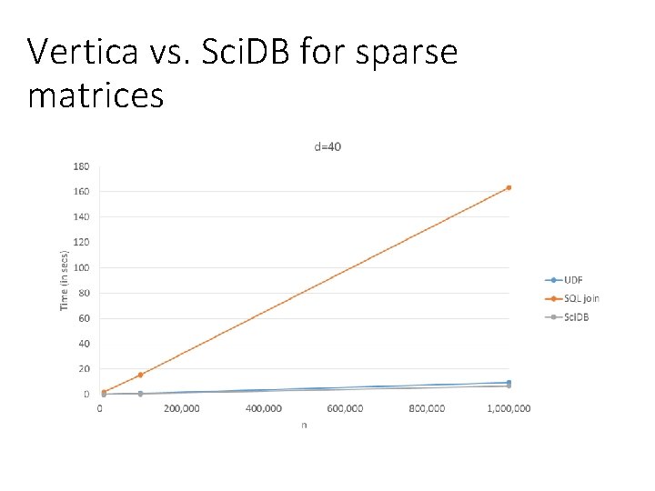 Vertica vs. Sci. DB for sparse matrices 