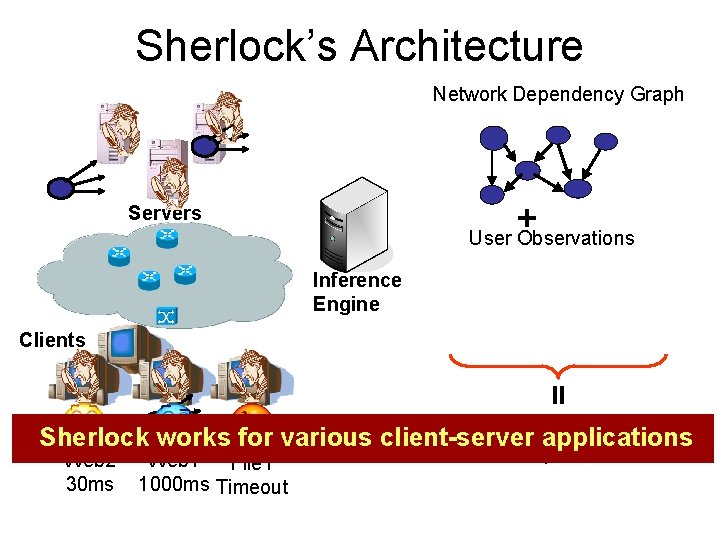 Sherlock’s Architecture Network Dependency Graph + User Observations Servers Inference Engine Clients = List