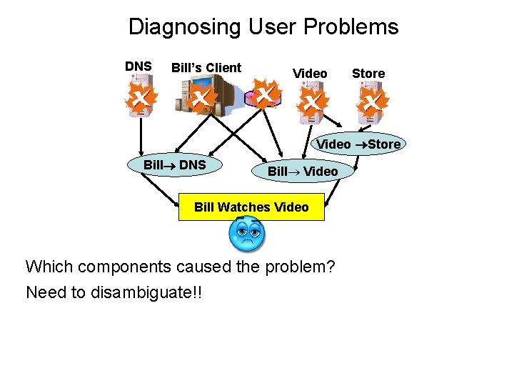 Diagnosing User Problems DNS Bill’s Client Video Store Bill DNS Bill Video Bill Watches