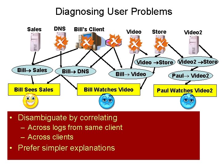 Diagnosing User Problems Sales DNS Bill’s Client Video Store Video 2 Store Bill Sales