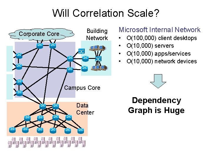 Will Correlation Scale? Corporate Core Building Network Microsoft Internal Network • • O(100, 000)