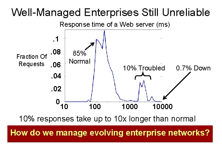 Well-Managed Enterprises Still Unreliable Response time of a Web server (ms) . 1 Fraction