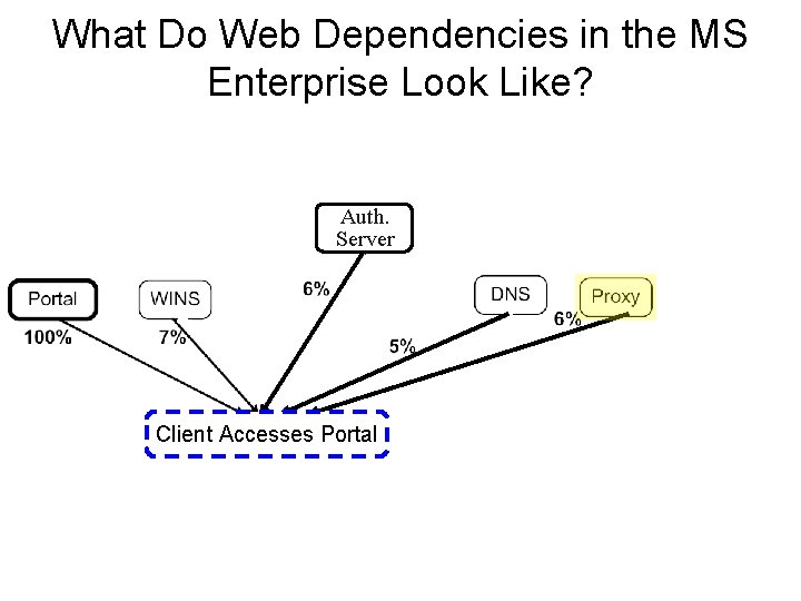 What Do Web Dependencies in the MS Enterprise Look Like? Auth. Server Client Accesses