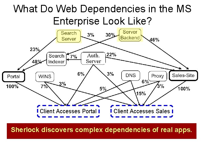 What Do Web Dependencies in the MS Enterprise Look Like? Auth. Server Client Accesses