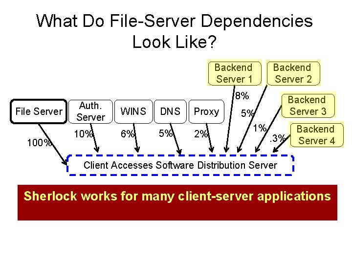 What Do File-Server Dependencies Look Like? Backend Server 1 File Server 100% Backend Server