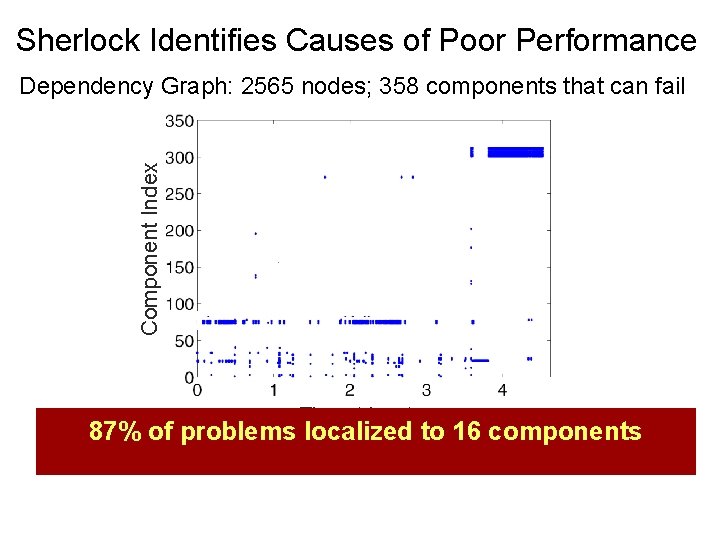 Sherlock Identifies Causes of Poor Performance Component Index Dependency Graph: 2565 nodes; 358 components