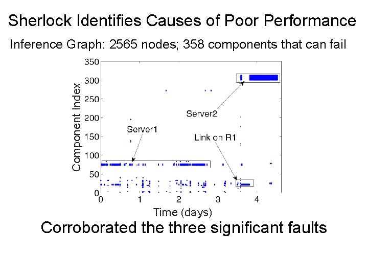 Sherlock Identifies Causes of Poor Performance Component Index Inference Graph: 2565 nodes; 358 components