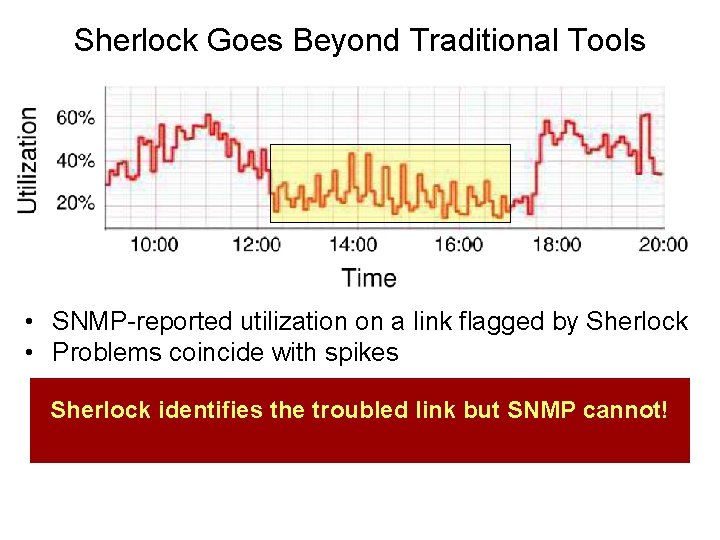 Sherlock Goes Beyond Traditional Tools • SNMP-reported utilization on a link flagged by Sherlock