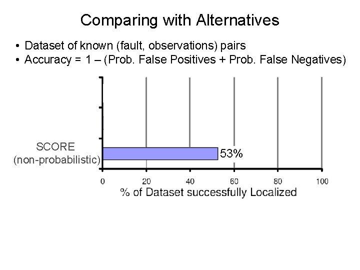 Comparing with Alternatives • Dataset of known (fault, observations) pairs • Accuracy = 1