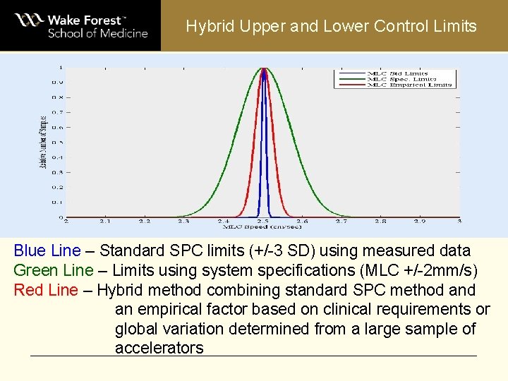 Hybrid Upper and Lower Control Limits Blue Line – Standard SPC limits (+/-3 SD)