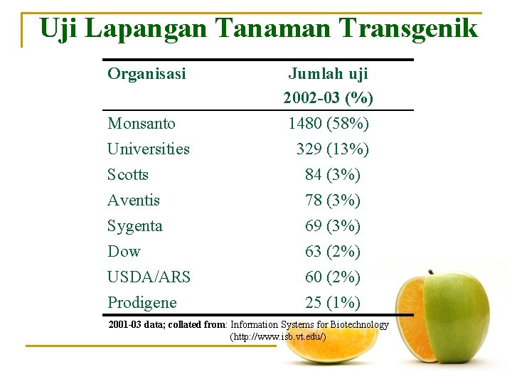 Uji Lapangan Tanaman Transgenik Organisasi Monsanto Jumlah uji 2002 -03 (%) 1480 (58%) Universities