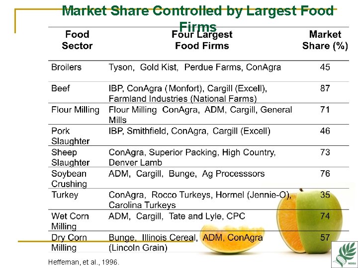 Market Share Controlled by Largest Food Firms Heffernan, et al. , 1996. 