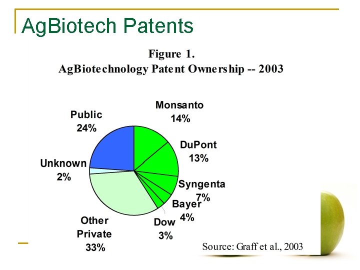 Ag. Biotech Patents 