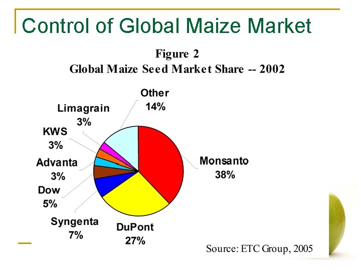 Control of Global Maize Market 
