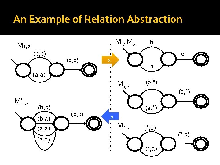 An Example of Relation Abstraction M 1, M 2 M 1, 2 (b, b)
