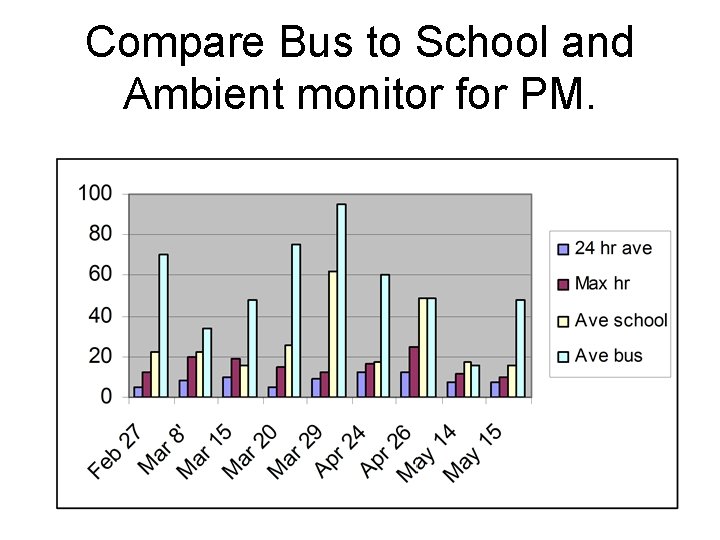 Compare Bus to School and Ambient monitor for PM. 