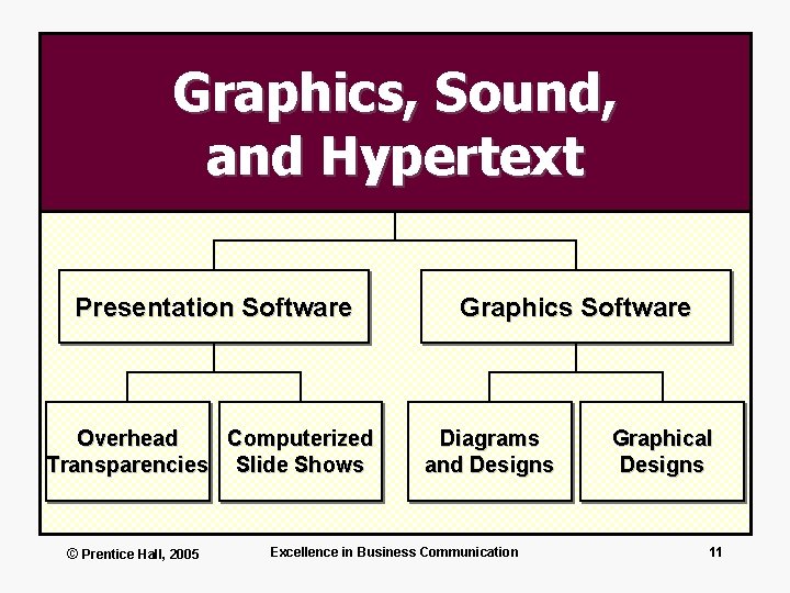 Graphics, Sound, and Hypertext Presentation Software Overhead Computerized Transparencies Slide Shows © Prentice Hall,
