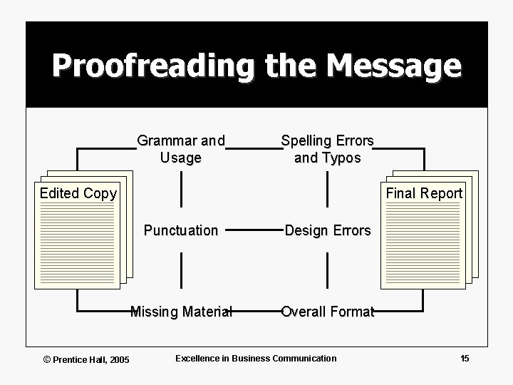 Proofreading the Message Grammar and Usage Spelling Errors and Typos Edited Copy © Prentice